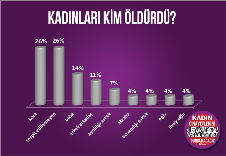 Eşleri öldürüyor