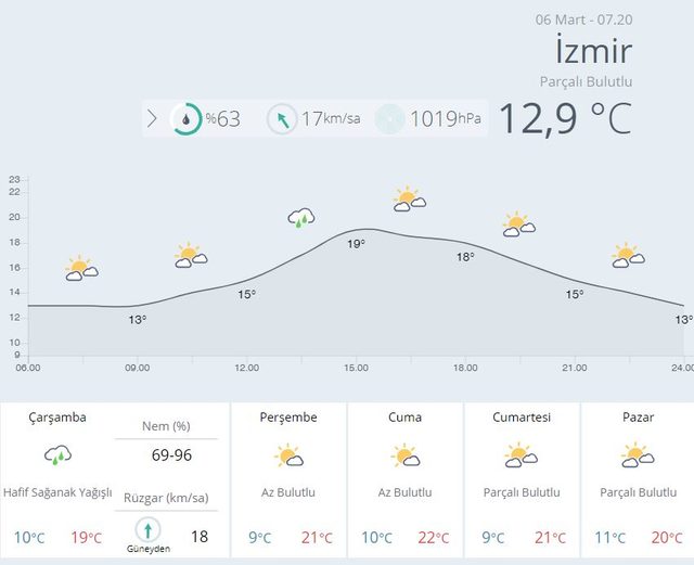 6 mart izmir hava durumu