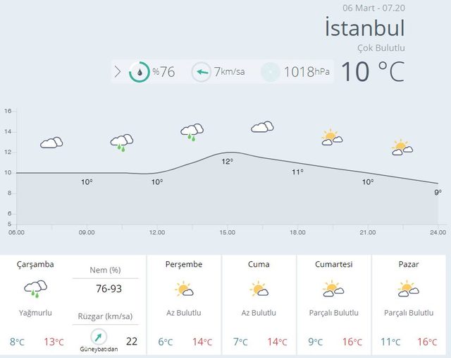 6 mart istanbul hava durumu