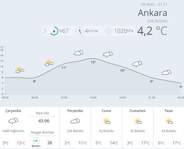 6 mart ankara hava durumu