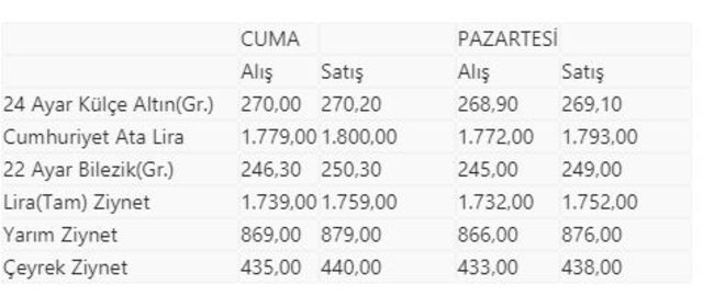 Ceyrek Altin Ne Kadar Gram Altin Kac Lira 1 Agustos 2020 Altin Fiyatlari Son Dakika Ekonomi Haberleri