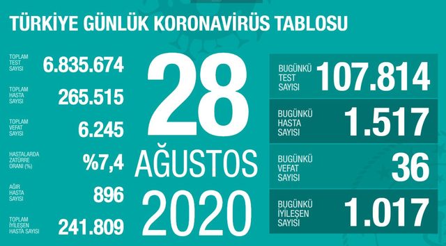 29 Ağustos Türkiye koronavirüs tablosu! Bakan Koca son durumu açıkladı...