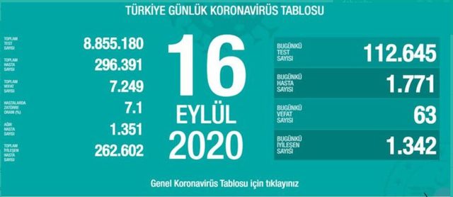16 Eylül 2020 Çarşamba koronavirüs tablosu! İl il koronavirüs haritası günlük! Koronavirüs vaka sayısı sayısı artan iller! 16 Eylül Koronavirüsten kaç kişi öldü? 2 16 eylül koronavirüs tablosu