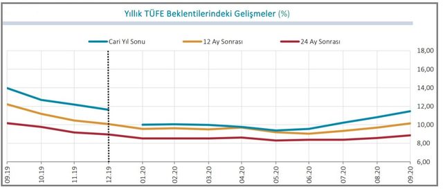 tcmb - year-end-expectation-percentage-11.46-up-2-_6689_dhaphoto1