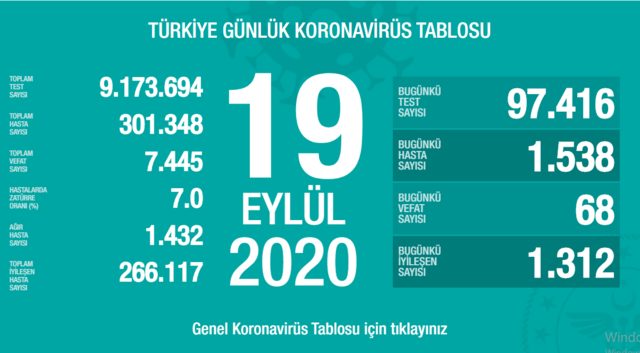 19 Eylül 2020 Cumartesi koronavirüs tablosu! İl il koronavirüs haritası günlük! Koronavirüs vaka sayısı sayısı artan iller! 19 Eylül Koronavirüsten kaç kişi öldü? 2 19 eylül koronavirüs tablosu