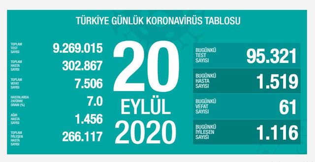 20 eylül koronavirüs tablosu