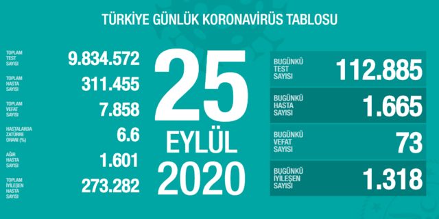 25 Eylül 2020 Cuma vaka tablosu! İl il koronavirüs haritası günlük!Yeni vaka sayısı sayısı artan iller! 25 Eylül Koronavirüsten kaç kişi öldü?