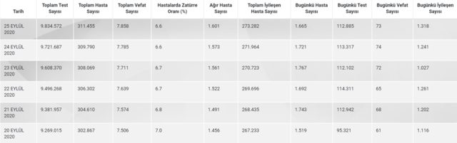 genel koronavirüs tablosu