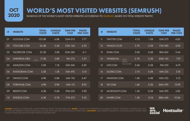 most visited websites