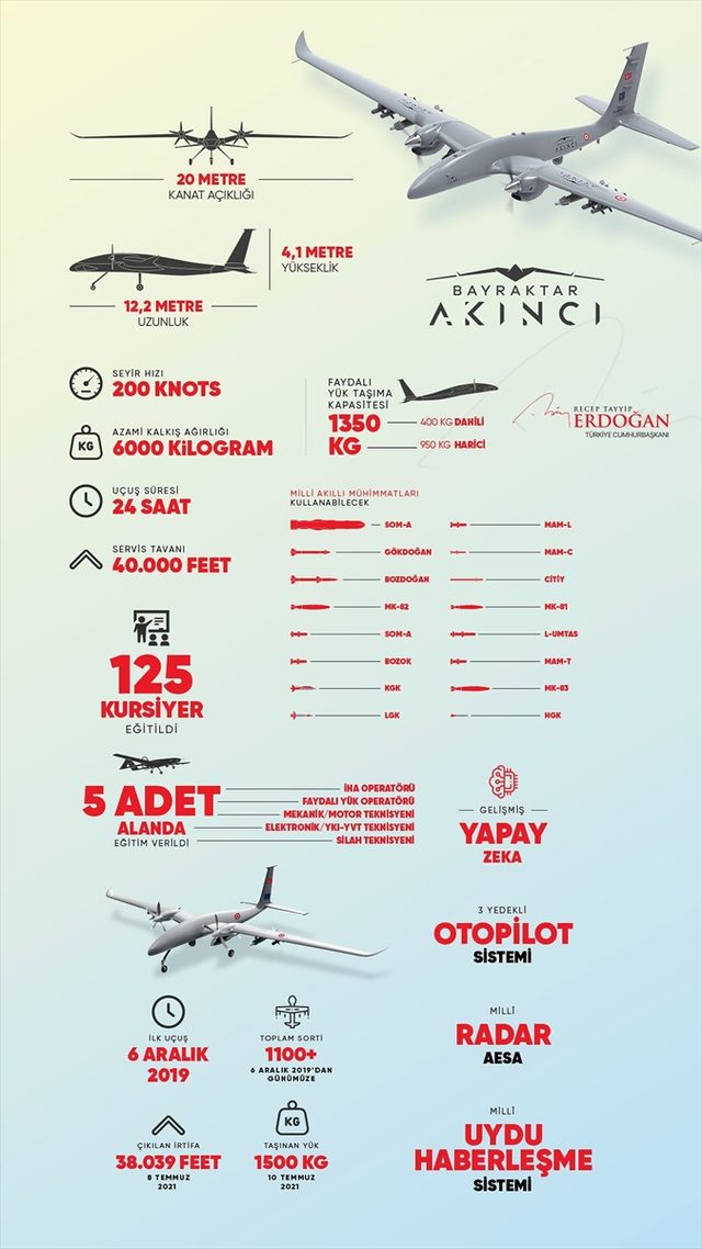 Cumhurbaşkanı Erdoğan’dan Akıncı TİHA paylaşımı