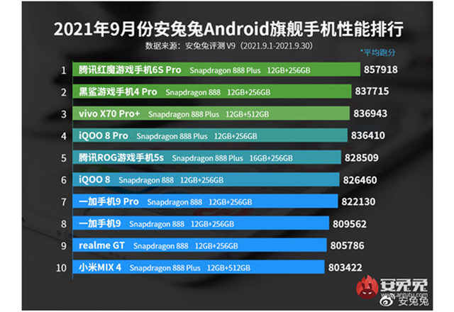 AnTuTu's most powerful Android smartphones